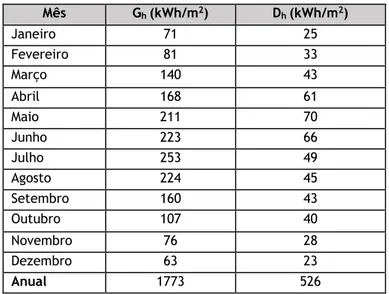 Tabela 3.3 - Dados mensais de radiação solar na Covilhã obtidos através do software METEORNORM 7.2