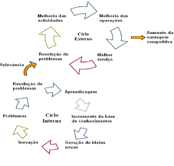 Fig. 3 - Ciclo Externo ou Ciclo da Competitividade   (Fonte: Adaptado de Muñoz-Seca e Riverola, 2003) 