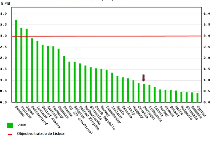 Fig. 4 - % Investimento em IDI  Fonte: Eurostat, 2006 