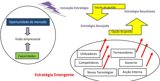 Fig. 9 - Variáveis que influenciam a inovação estratégica 