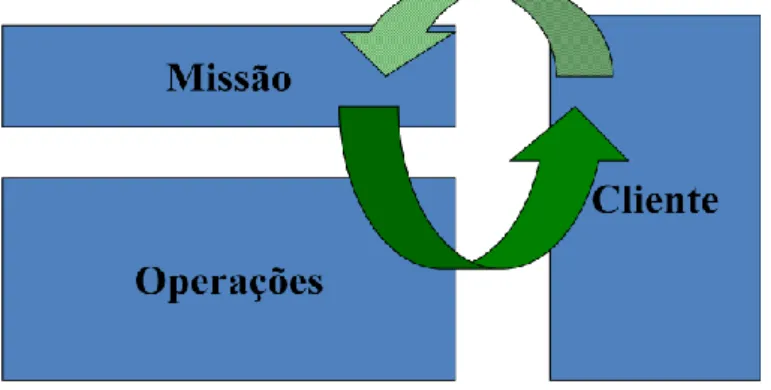 Fig. 13 - Os actores das operações   Fonte: Adaptado, Muñoz-Seca, Riverola, 2003 