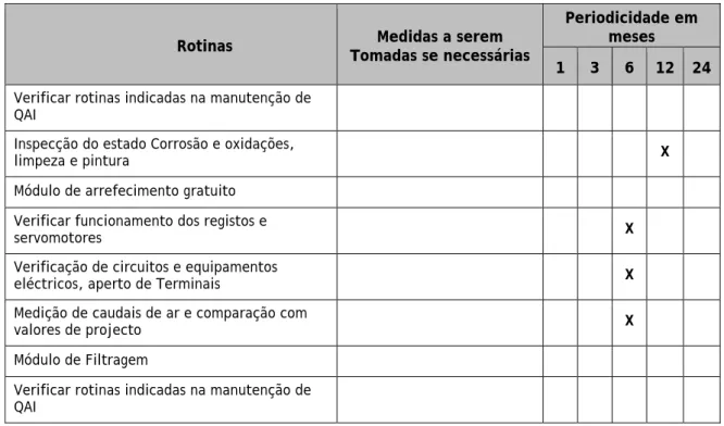 Tabela 4.2 – Exemplo de uma esquematização dos procedimentos de rotinas e a sua periodicidade 