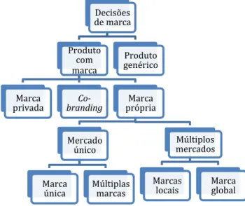 Figura 1. Decisões da marca em mercados internacionais  Decisões  de marca Produto marca com Marca privada Co-branding  Marca  própria Mercado único Marca única Múltiplas marcas  Múltiplos mercados Marcas locais  Marca global Produto genérico  