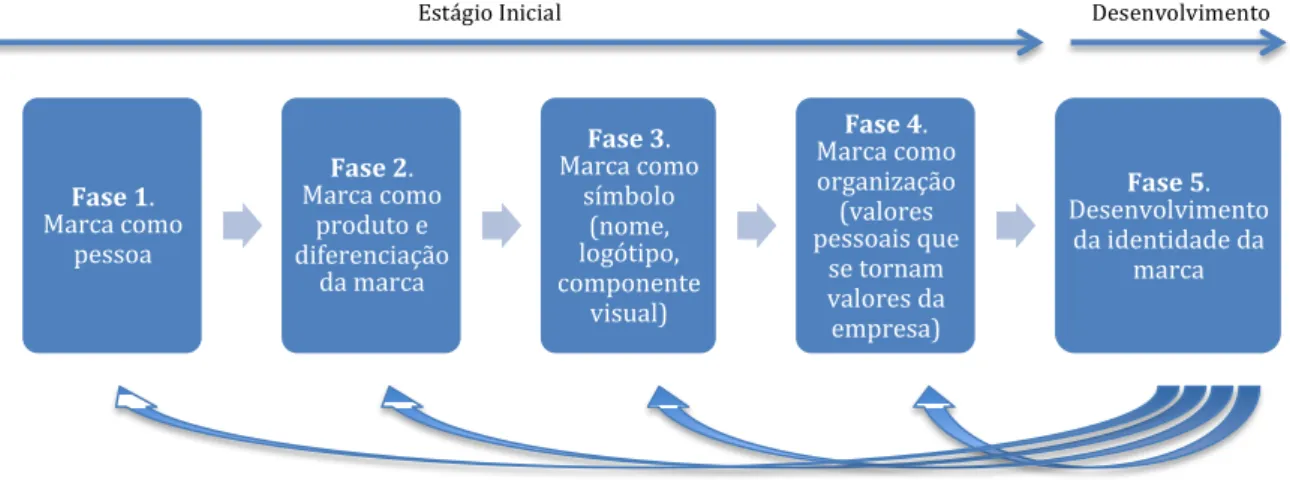 Figura 3. Construção da marca em PME com base no proprietário 