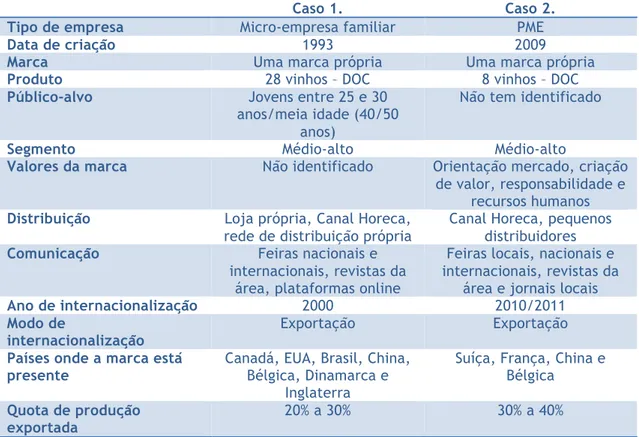 Tabela 3. Tabela comparativa de estudos de caso do sector vinícola 