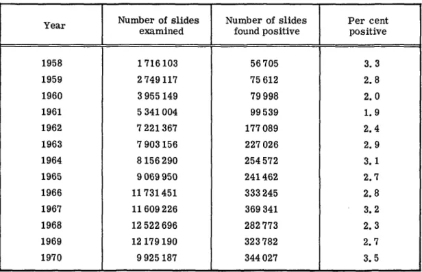 Table  No.  2  gives  general  information  about  the  number  of  slides and  number  of  cases detected  in  the  Americas  between  1958  and  1970.