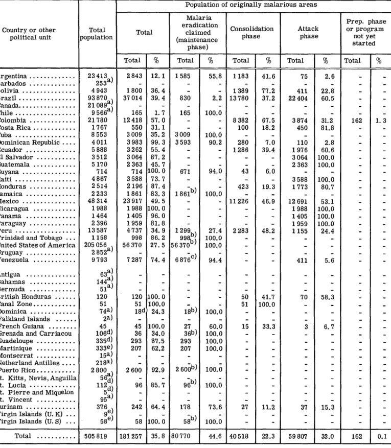 Table  9  CD20/2  (Eng.) Page  15 STATUS  OF MALARIA  ERADICATION  IN  THE  AMERICAS,  BY  POPULATION,  1970