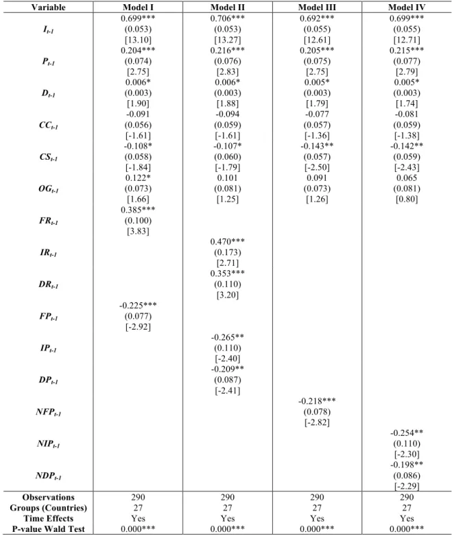 Table 4 – Estimations of the investment function (1995-2009) 