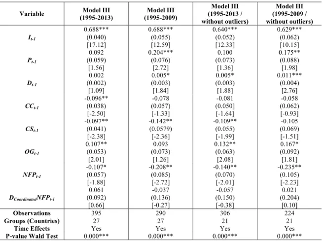 Table 10 – Estimations of the investment function with a dummy interaction (‘coordinated market  countries’) 