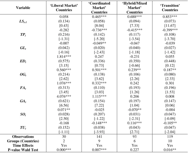 Table 6 – Estimations of the labour share equation by variety/model of capitalism 