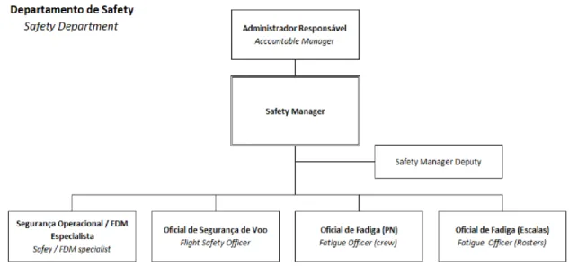 Figura 6 -  Organigrama do Departamento de Segurança Operacional (EAA, 2017)  O Safety Manager tem dependência hierárquica do Accountable Manager e tem 