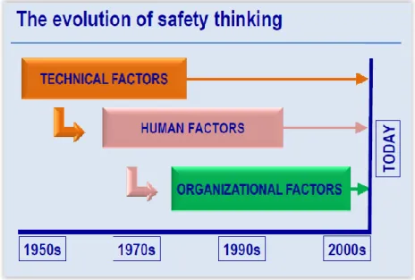 Figura 7 - Evolução da segurança operacional (ICAO, 2008)