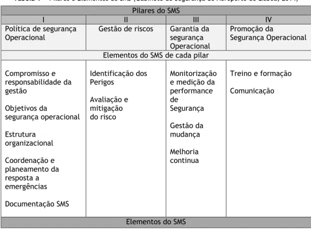 Tabela 1 -  Pilares e Elementos do SMS (Gabinete de Segurança do Aeroporto de Lisboa, 2014) 