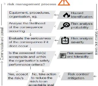 Figura 8 -  Processo de análise e avaliação de riscos (AGCASA, 2014) 