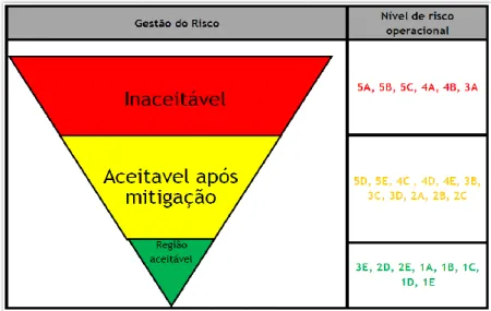 Tabela 5 - Regiões da Matriz de Risco aceitável  Probabilidade da ocorrência Severidade da ocorrência Catastrófica A Crítica B Significativa C  Pequena D  Insignificante E Frequente 5 5A 5B 5C 5D 5E Ocasional 4 4A 4B 4C 4D 4E Remota 3 3A 3B 3C 3D 3E Improv