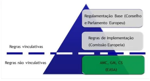 Figura 9 - Regulamentação Europeia (EASA, 2013) 