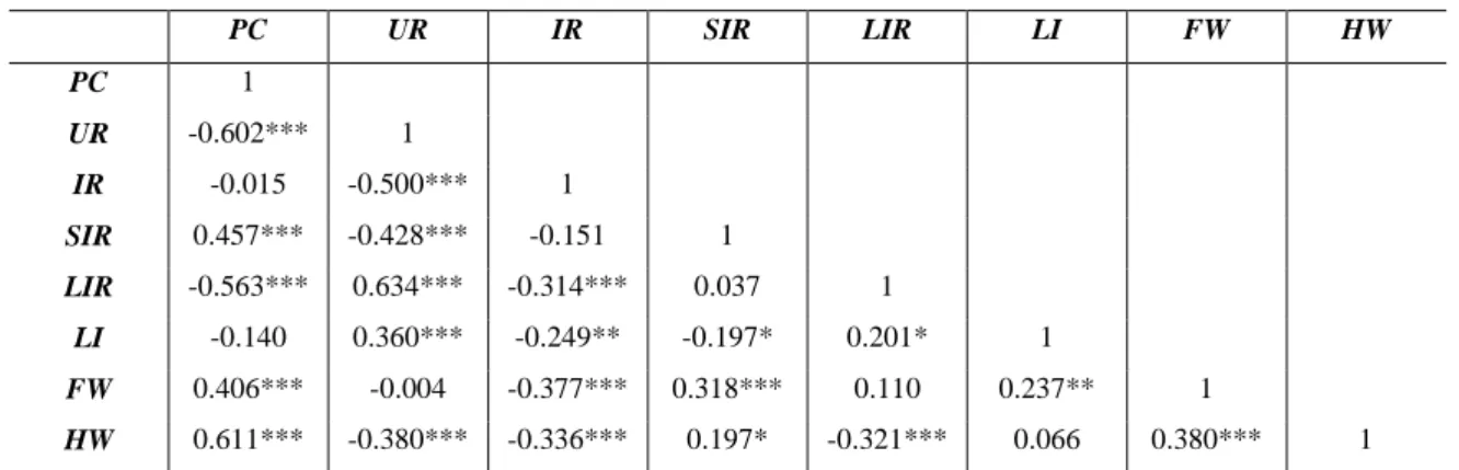 Table 2 – The correlation coefficients between variables  