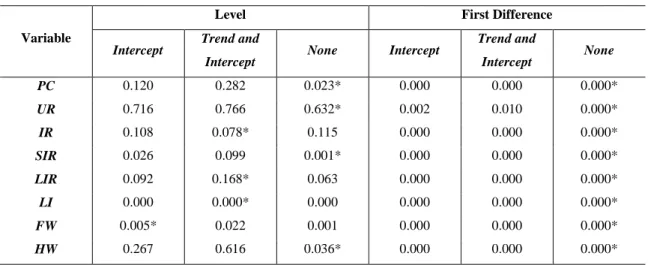Table 4 – P-values of the PP test 