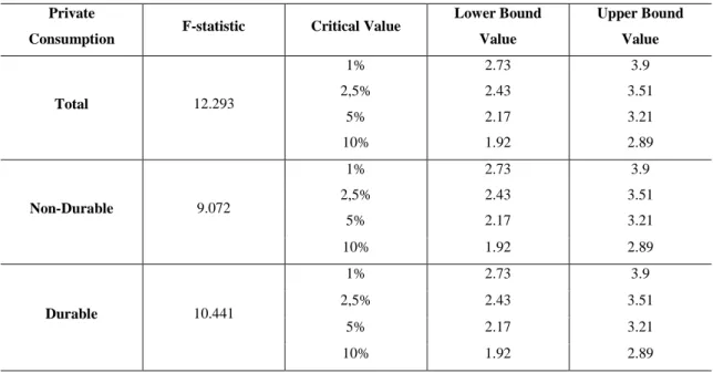 Table 6 – Bounds test for cointegration analysis   Private 