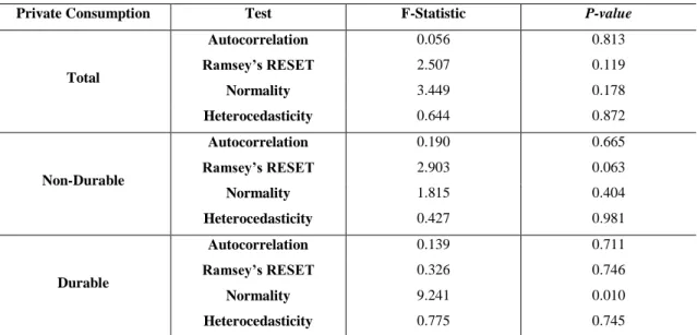 Table 7 – Diagnostic tests for ARDL estimates 