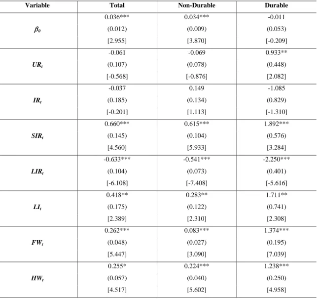 Table 8 – The long-term estimates of private consumption (1996-2016) 