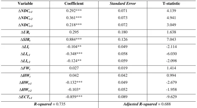 Table 10 – The short-term estimates of non-durable private consumption (1996-2016) 