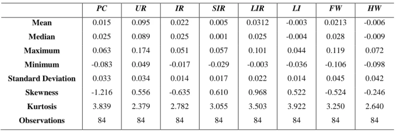 Table A1 – The descriptive statistics for each variable 
