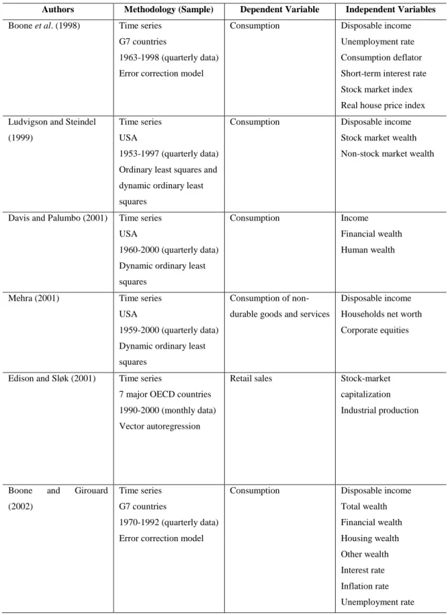 Table 1 – The main empirical studies on the income and wealth effects on private consumption 