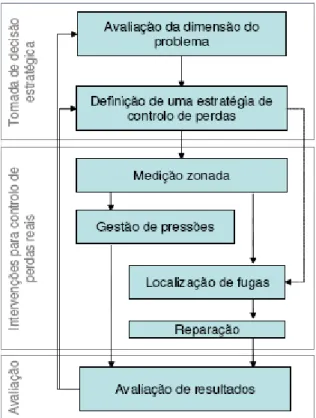 Figura 3 – Esquema para controlo de perdas (Alegre et. al. 2005) 