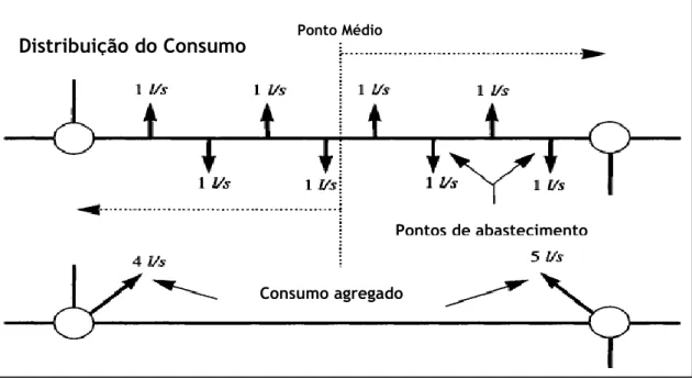 Figura 7 - Atribuição dos consumos na conduta aos nós inicial e final (Adaptado de Ormsbee et al, 1989) Ponto Médio  