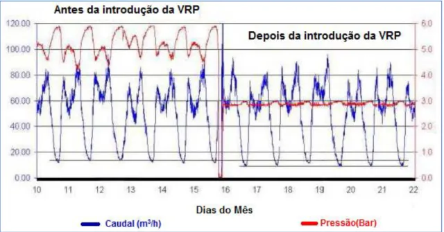 Figura 8 - Efeito da introdução de uma VRP no controlo da pressão (Adaptado de Charalambous, 2005) 
