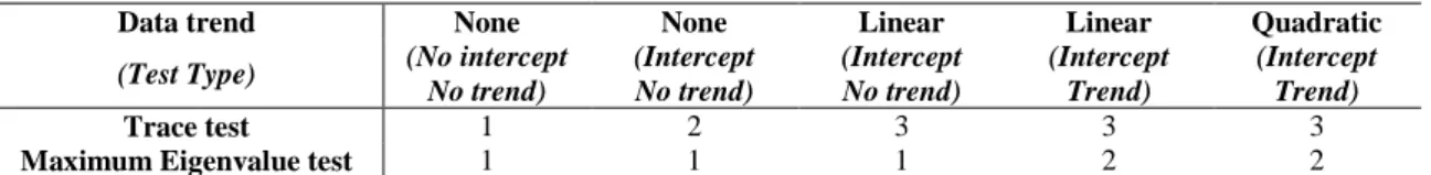 Table 3 – Number of cointegration relations by type of model specification (at 5% significance level) 