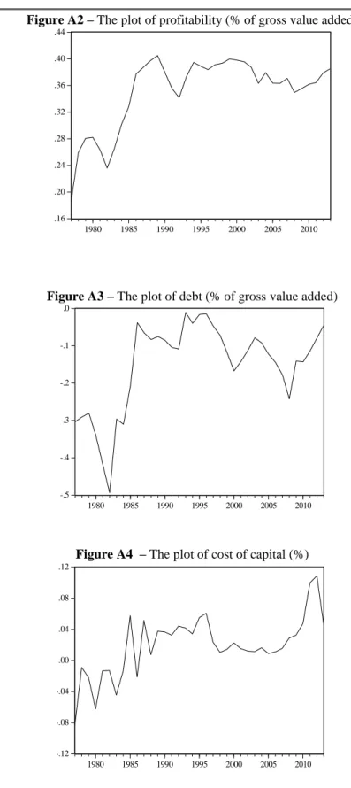 Figure A3 – The plot of debt (% of gross value added) 