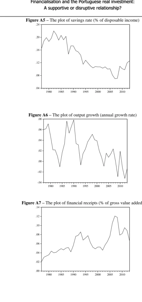 Figure A6 – The plot of output growth (annual growth rate) 