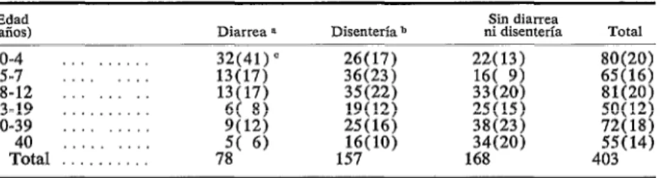 CUADRO  l-Distribución,  por  edad,  de  la  muestra  de  estudio  en  Cayuga  y  Chiquimulilla,  Guatemala,  en agosto  de  1969