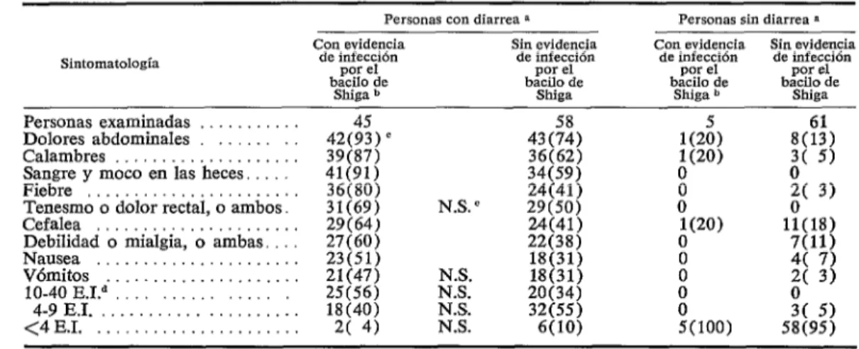 CUADRO  Z-Sintomatologia  registrada  en  las  aldeas  de  Cayuga  y  Chiquimulilla,  Guatemala,  en  agosto  de  1969