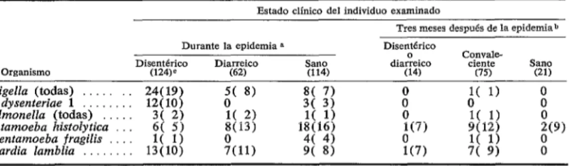 CUADRO  l-Bacterias  entéricas  y  parásitos  intestinales  en  habitantes  de  aldeas  de  Guatemala,  agosto  de  1969