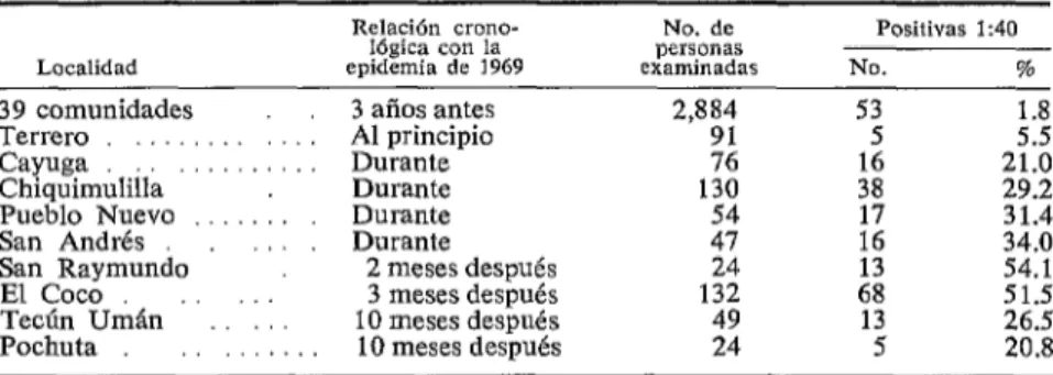 CUADRO  ó-Anticuerpos  hemaglutinantes  a  S.  dysenteriae  1  en  aldeas  de  Guafemala,  1965-1969