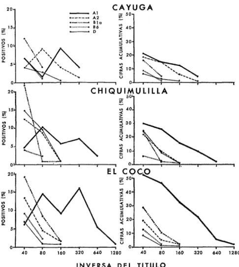 FIGURA  P-Anticuerpos  hemaglutinantes  CI shigelas  en  tres  aldeas,  en  1969.  Frecuencias  de  títulos  a  cada  serotipo  (izquierda),  y  totales  acumulados  (derecha)