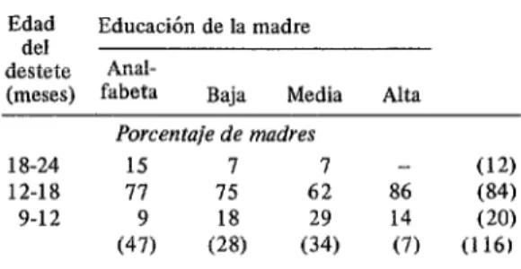 CUADRO  9-Relación  entre  la  edad  del  destete  y  la  educación  de  la  madre.  Coeficiente  gamma  =  0.22