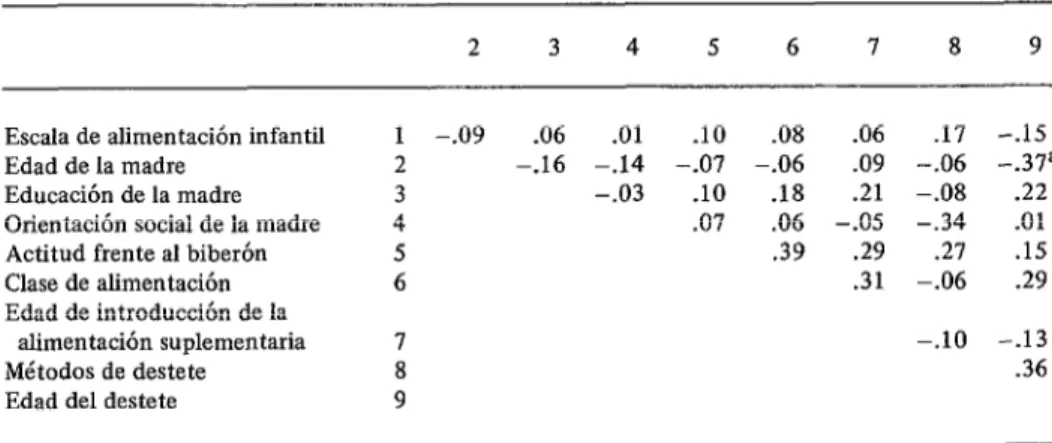 CUADRO  lo-Matriz  de  correlación  de  rangos  para  nueve  índices  de  prácticas  de  lactancia  materna  y  características  sociales  de  las madres  (coeficientes  gamma)