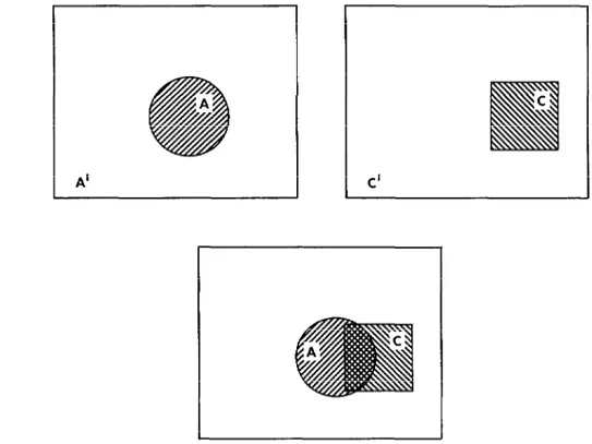 FIGURA  l-Representación  esquemática  según  diagrama  de  Euler-Venn  de  lo  estimación  de  lo 