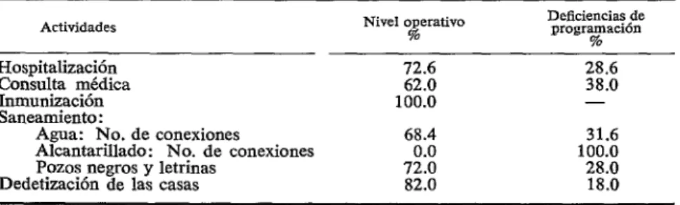CUADRO  4-Nivel  operativo  y  deficiencias  ae  programación  en  relación  con  los  enfermedades  infecciosas  y  parasitarias  en  el  municipio  de  Pirapora,  Minas  Gerais,  1968