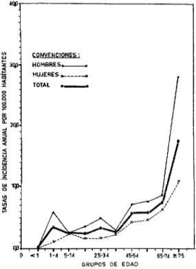 FIGURA  l-Tasas  de incidencia  anual  de leucemia,  en todas las formas,  según gupos  de edad y  sexo en  Cali, Colombia,  de 1962 a 1966