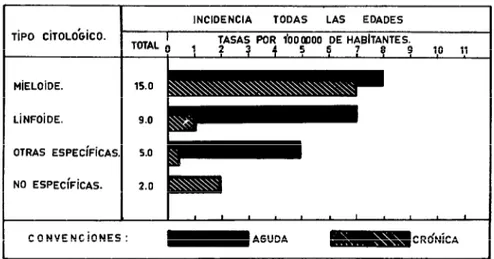 FIGURA  3-Tasas  de  incidencia  anual  de  leucemia  según tipo  citológico  y  forma  aguda o  crónica en Cali, Colombia,  de 1962 a 1966