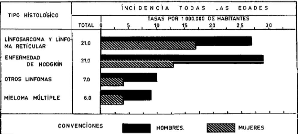 FIGURA  ó-Tasas  de incidencia  anual de linfomas  y linfosarcomas, según el tipo  histológico  y  el sexo en Cali, Colombia,  de 1962 a 1966