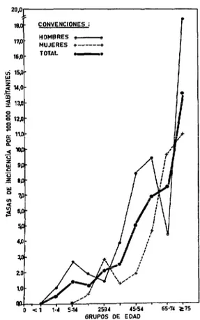 FIGURA  7-Tasas  de incidencia anual  de linfosar-  comas  y  Iinfomas,  según grupos  de  edad y  sexo,  en  Cali, Colombia,  de 1962 a 1966