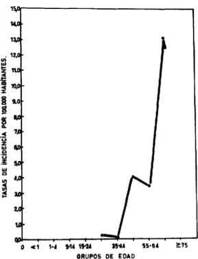 FIGURA  lo-Tasas  de incidencia  anual de mieloma  múltiple,  según grupos  de edad en Cali,  Colombia,  de  1962 a 1966