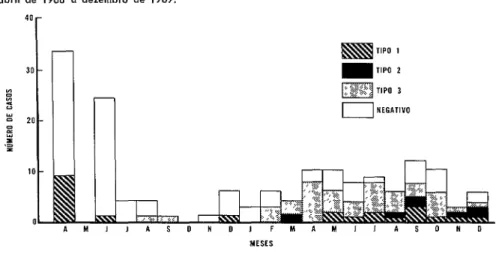 FIGURA  1-Distribui+  mensal  das  espécies  recebidas  e  dos  tipos  de  poliovirus  isolados  de  abril  de  1968  a  dezembro  de  1969