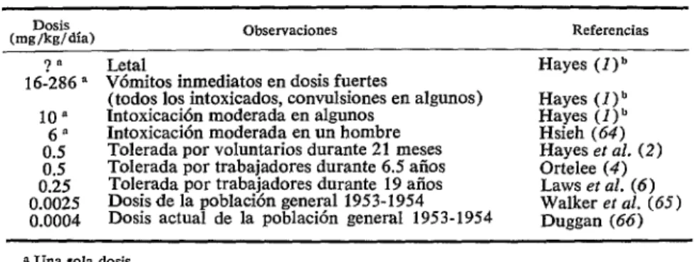CUADRO  1-Dosis-reacci6n  del  DDT  en  el  hombre. 